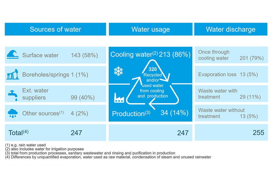 Use of water in 2024 (million cubic meters)