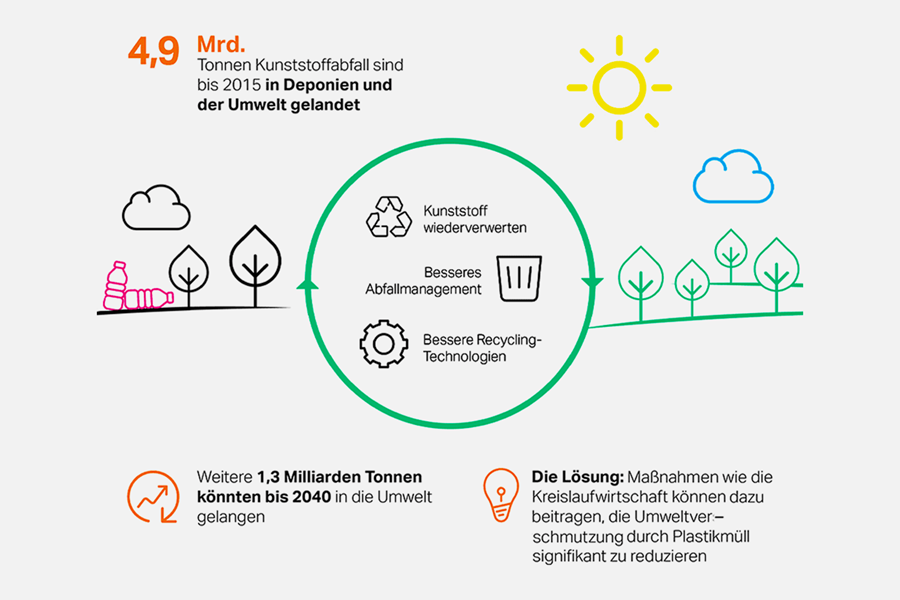 Covestro's Prinzip der Kreislaufwirtschaft
