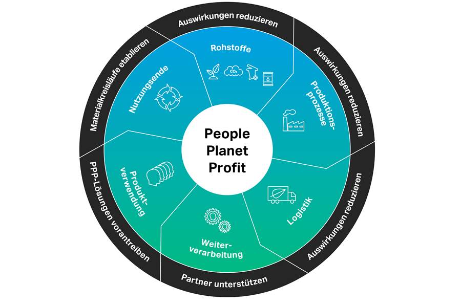 People Planet Profit_Covestro