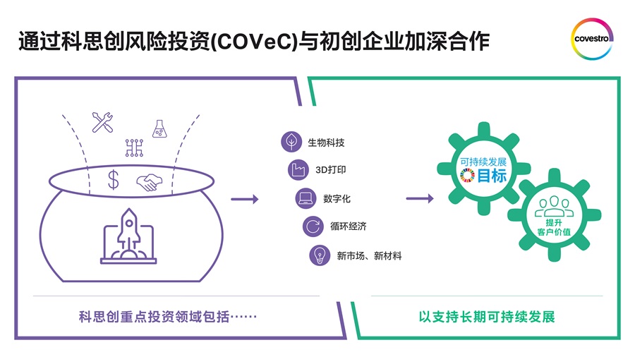 科思创投资初创企业